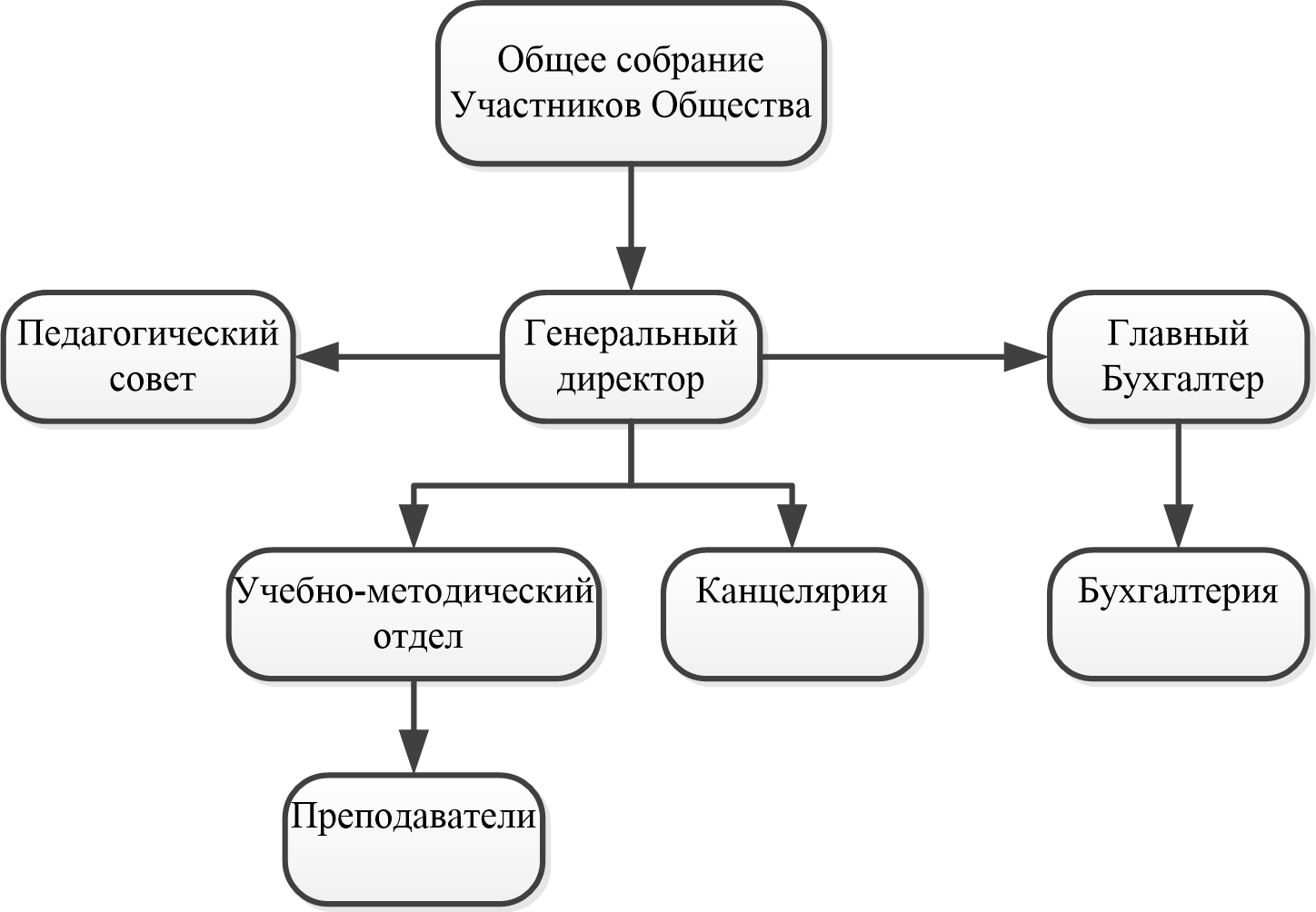 Схема структуры управления ООО «Горпожсервис». Общее собрание участников общества руководит генеральным директором. Генеральному директору подчиняются педагогический совет, главный бухгалтер, учебно-методический отдел и канцелярия. Главному бухгалтеру подчиняется бухгалтерия, учебно-методическому отделу — преподаватели.